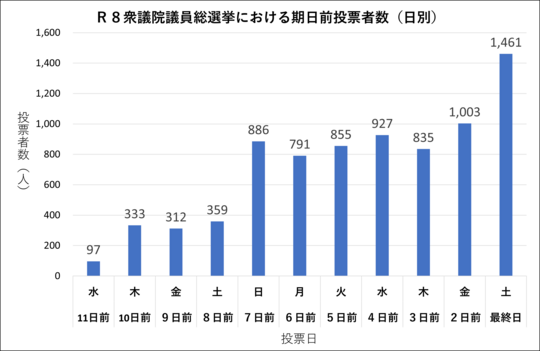 日別グラフ（衆議）