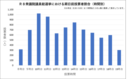 時間別グラフ（衆議）