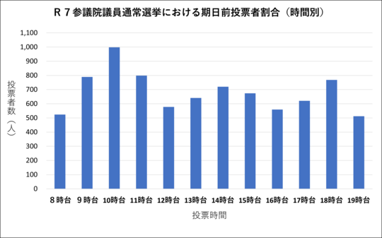時間別グラフ（参議）